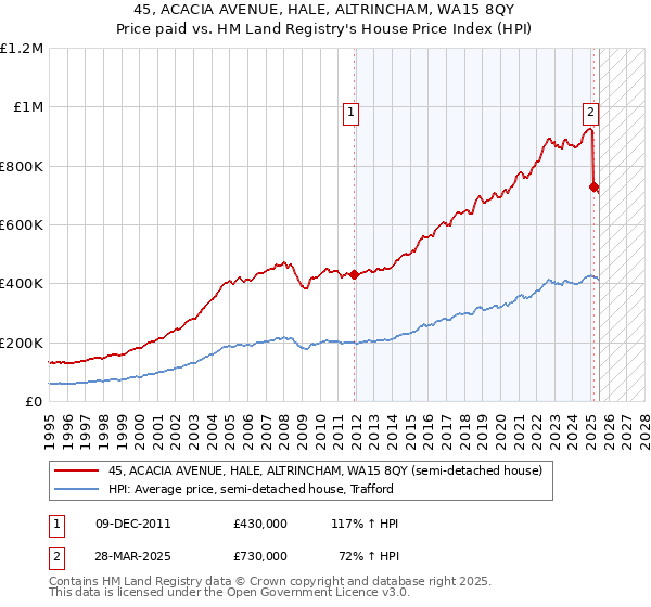 45, ACACIA AVENUE, HALE, ALTRINCHAM, WA15 8QY: Price paid vs HM Land Registry's House Price Index