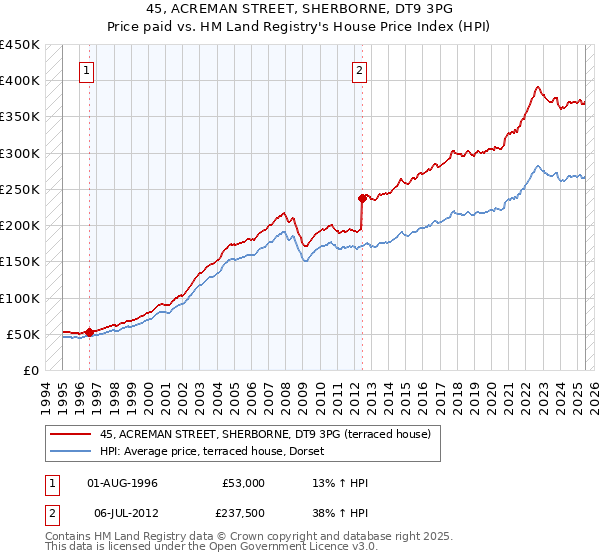 45, ACREMAN STREET, SHERBORNE, DT9 3PG: Price paid vs HM Land Registry's House Price Index