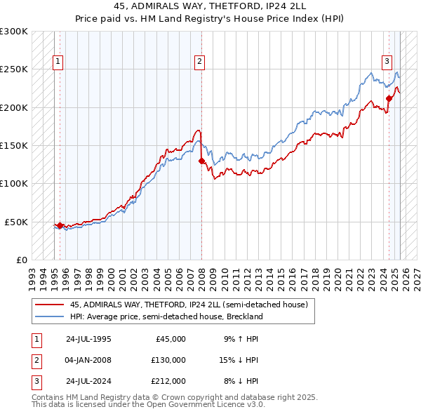 45, ADMIRALS WAY, THETFORD, IP24 2LL: Price paid vs HM Land Registry's House Price Index