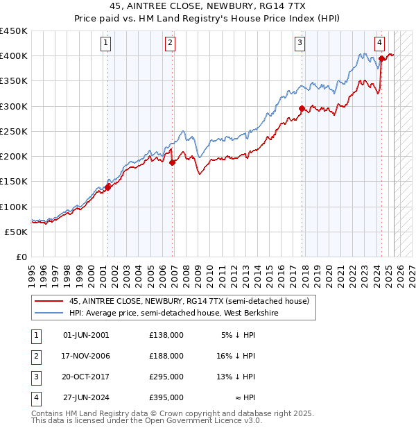 45, AINTREE CLOSE, NEWBURY, RG14 7TX: Price paid vs HM Land Registry's House Price Index