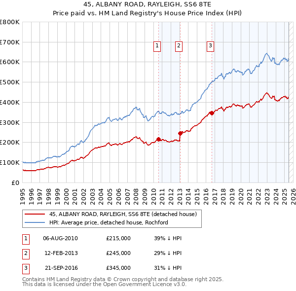 45, ALBANY ROAD, RAYLEIGH, SS6 8TE: Price paid vs HM Land Registry's House Price Index