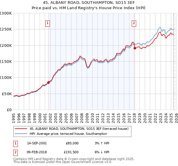 45, ALBANY ROAD, SOUTHAMPTON, SO15 3EF: Price paid vs HM Land Registry's House Price Index