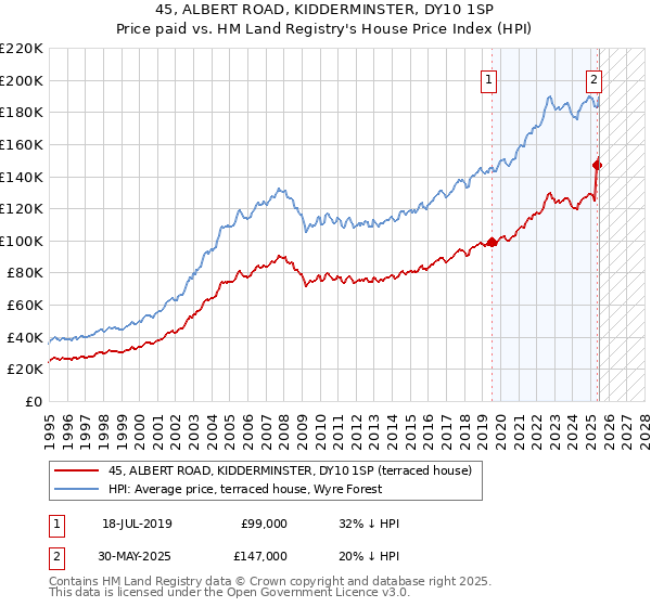 45, ALBERT ROAD, KIDDERMINSTER, DY10 1SP: Price paid vs HM Land Registry's House Price Index