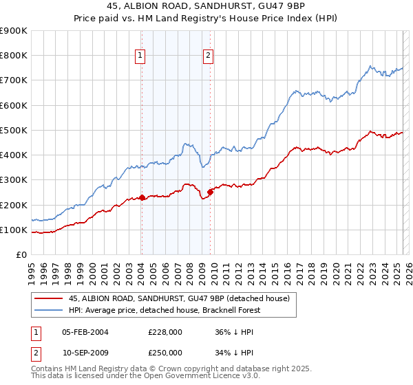 45, ALBION ROAD, SANDHURST, GU47 9BP: Price paid vs HM Land Registry's House Price Index