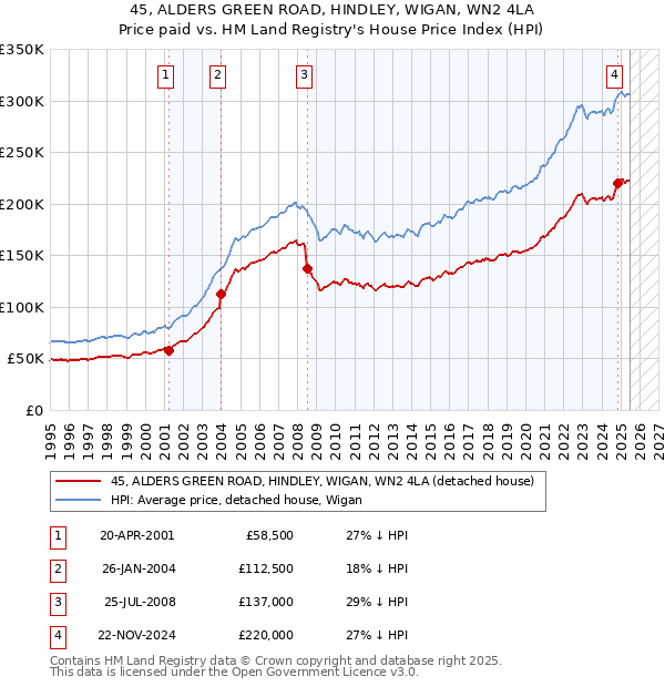 45, ALDERS GREEN ROAD, HINDLEY, WIGAN, WN2 4LA: Price paid vs HM Land Registry's House Price Index