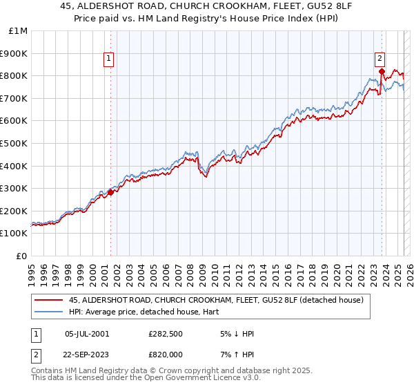 45, ALDERSHOT ROAD, CHURCH CROOKHAM, FLEET, GU52 8LF: Price paid vs HM Land Registry's House Price Index
