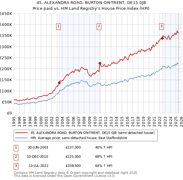 45, ALEXANDRA ROAD, BURTON-ON-TRENT, DE15 0JB: Price paid vs HM Land Registry's House Price Index