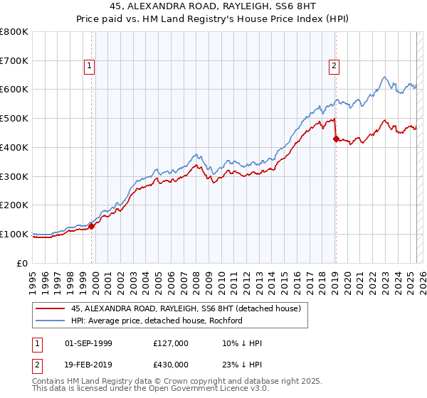 45, ALEXANDRA ROAD, RAYLEIGH, SS6 8HT: Price paid vs HM Land Registry's House Price Index