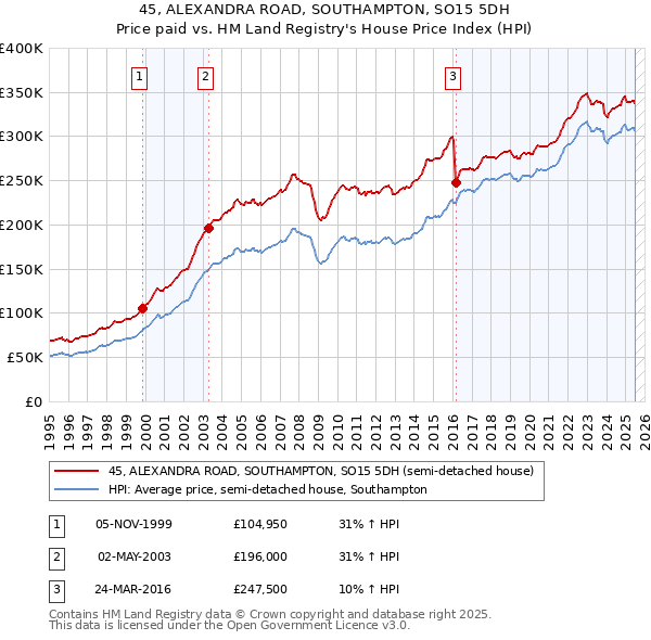 45, ALEXANDRA ROAD, SOUTHAMPTON, SO15 5DH: Price paid vs HM Land Registry's House Price Index