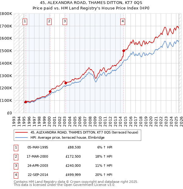 45, ALEXANDRA ROAD, THAMES DITTON, KT7 0QS: Price paid vs HM Land Registry's House Price Index