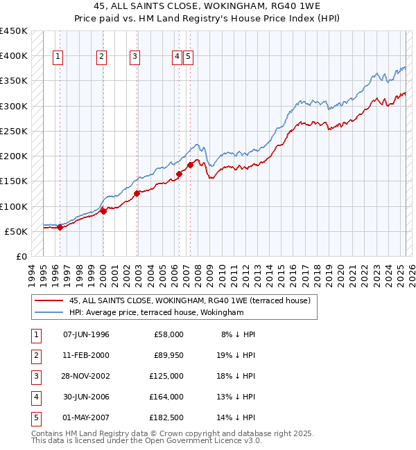45, ALL SAINTS CLOSE, WOKINGHAM, RG40 1WE: Price paid vs HM Land Registry's House Price Index
