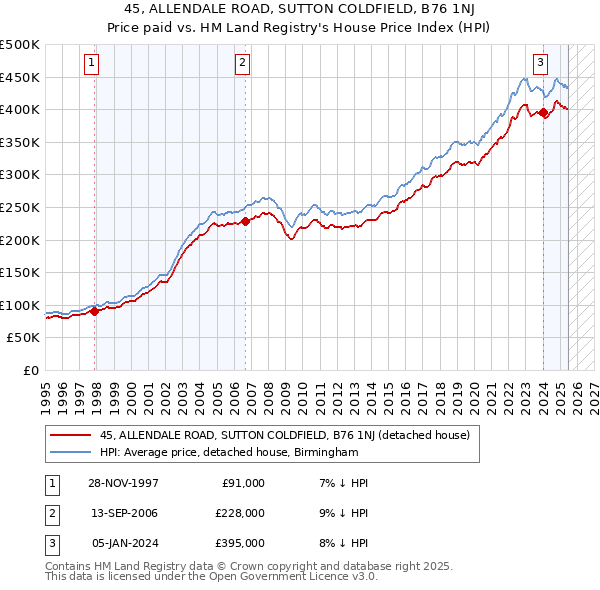45, ALLENDALE ROAD, SUTTON COLDFIELD, B76 1NJ: Price paid vs HM Land Registry's House Price Index