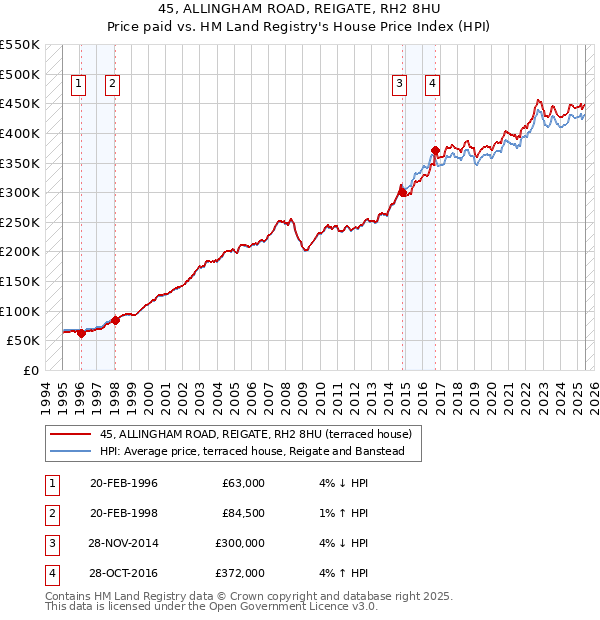 45, ALLINGHAM ROAD, REIGATE, RH2 8HU: Price paid vs HM Land Registry's House Price Index