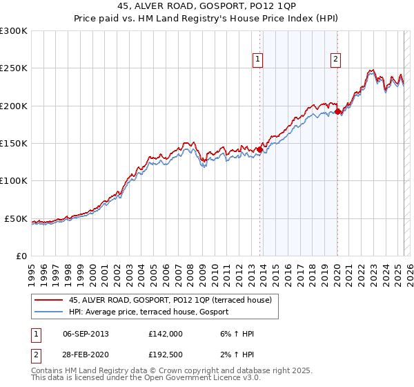 45, ALVER ROAD, GOSPORT, PO12 1QP: Price paid vs HM Land Registry's House Price Index