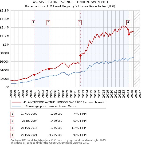 45, ALVERSTONE AVENUE, LONDON, SW19 8BD: Price paid vs HM Land Registry's House Price Index