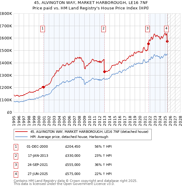 45, ALVINGTON WAY, MARKET HARBOROUGH, LE16 7NF: Price paid vs HM Land Registry's House Price Index