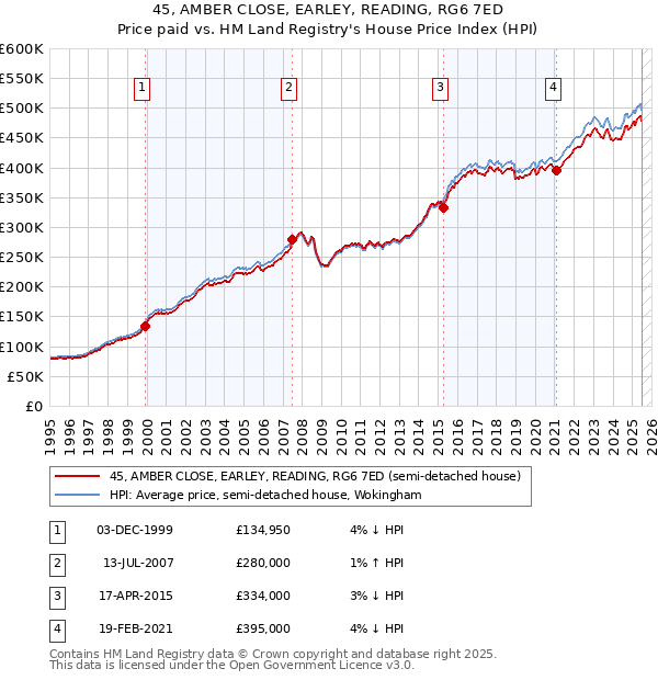 45, AMBER CLOSE, EARLEY, READING, RG6 7ED: Price paid vs HM Land Registry's House Price Index