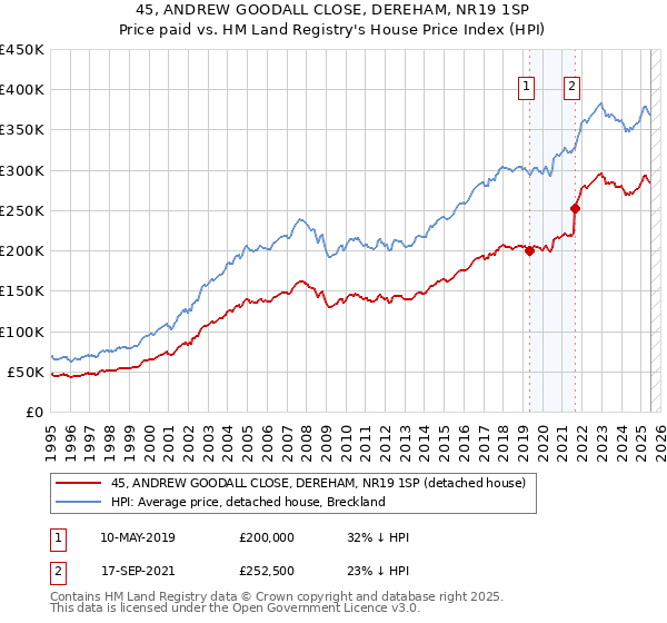 45, ANDREW GOODALL CLOSE, DEREHAM, NR19 1SP: Price paid vs HM Land Registry's House Price Index