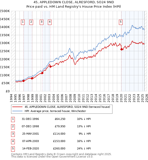 45, APPLEDOWN CLOSE, ALRESFORD, SO24 9ND: Price paid vs HM Land Registry's House Price Index