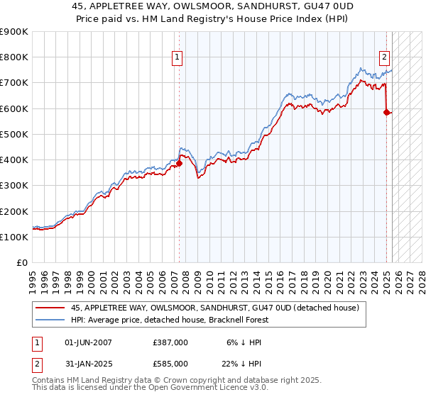 45, APPLETREE WAY, OWLSMOOR, SANDHURST, GU47 0UD: Price paid vs HM Land Registry's House Price Index