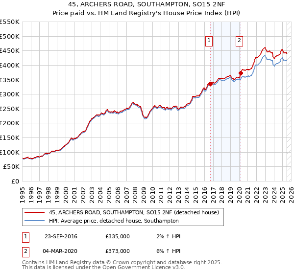 45, ARCHERS ROAD, SOUTHAMPTON, SO15 2NF: Price paid vs HM Land Registry's House Price Index