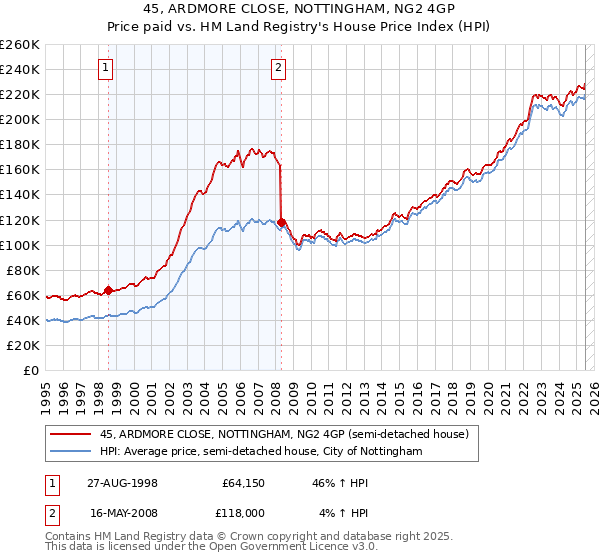 45, ARDMORE CLOSE, NOTTINGHAM, NG2 4GP: Price paid vs HM Land Registry's House Price Index
