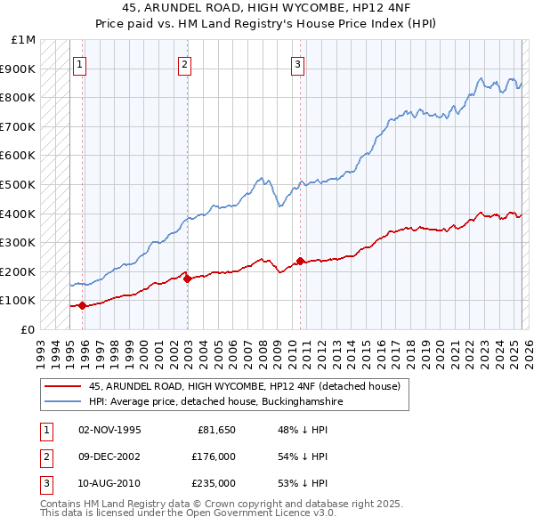 45, ARUNDEL ROAD, HIGH WYCOMBE, HP12 4NF: Price paid vs HM Land Registry's House Price Index