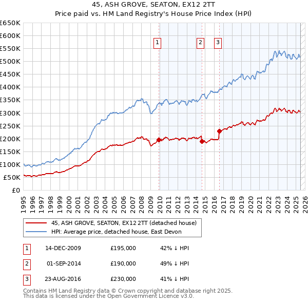 45, ASH GROVE, SEATON, EX12 2TT: Price paid vs HM Land Registry's House Price Index
