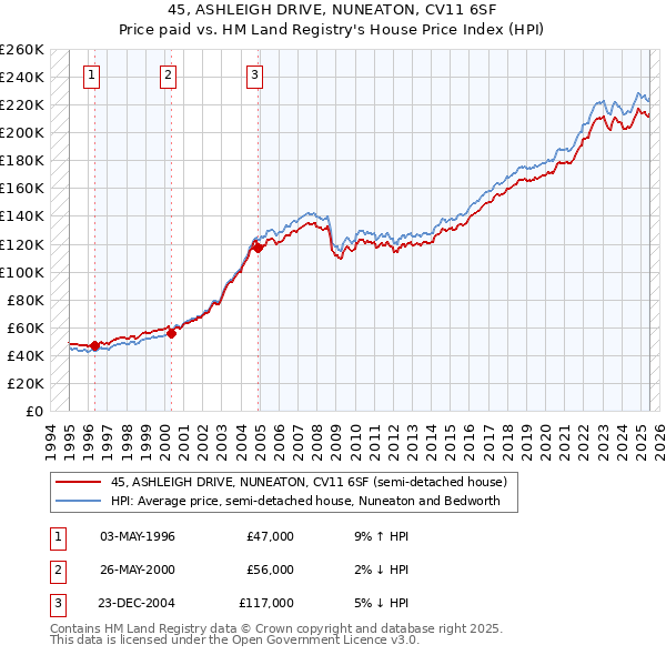 45, ASHLEIGH DRIVE, NUNEATON, CV11 6SF: Price paid vs HM Land Registry's House Price Index
