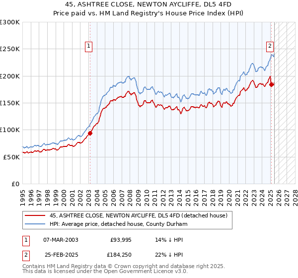 45, ASHTREE CLOSE, NEWTON AYCLIFFE, DL5 4FD: Price paid vs HM Land Registry's House Price Index