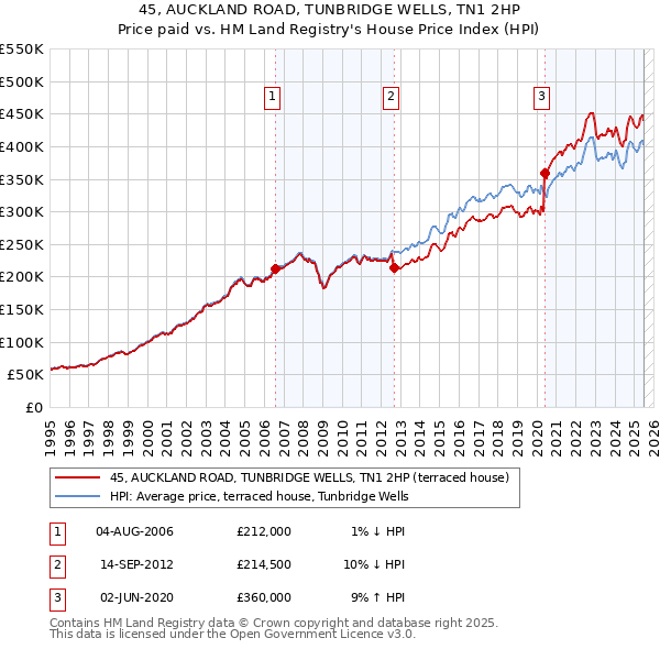 45, AUCKLAND ROAD, TUNBRIDGE WELLS, TN1 2HP: Price paid vs HM Land Registry's House Price Index