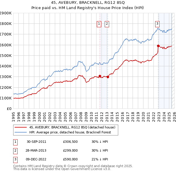 45, AVEBURY, BRACKNELL, RG12 8SQ: Price paid vs HM Land Registry's House Price Index