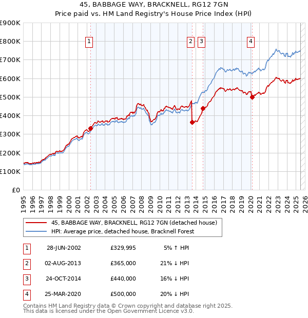 45, BABBAGE WAY, BRACKNELL, RG12 7GN: Price paid vs HM Land Registry's House Price Index