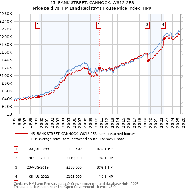 45, BANK STREET, CANNOCK, WS12 2ES: Price paid vs HM Land Registry's House Price Index