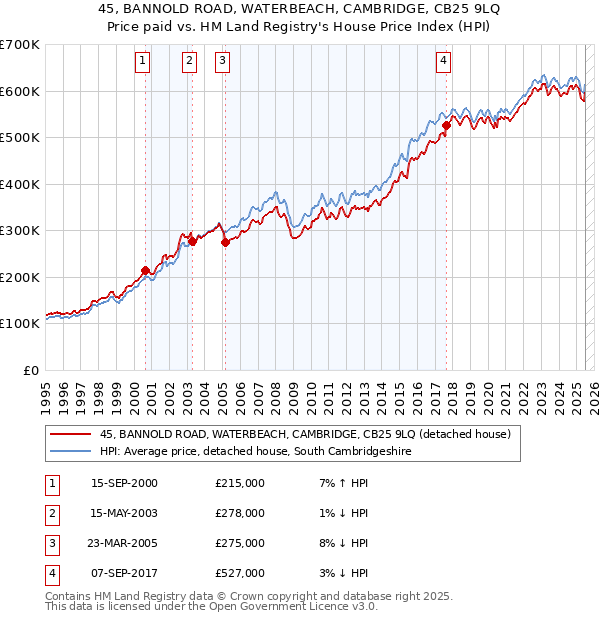 45, BANNOLD ROAD, WATERBEACH, CAMBRIDGE, CB25 9LQ: Price paid vs HM Land Registry's House Price Index