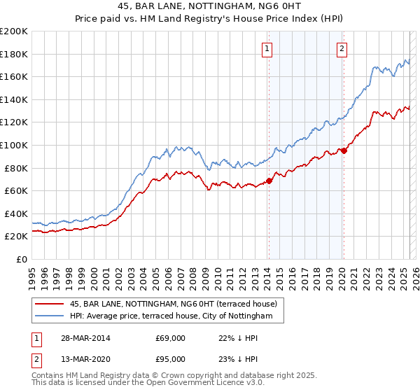 45, BAR LANE, NOTTINGHAM, NG6 0HT: Price paid vs HM Land Registry's House Price Index