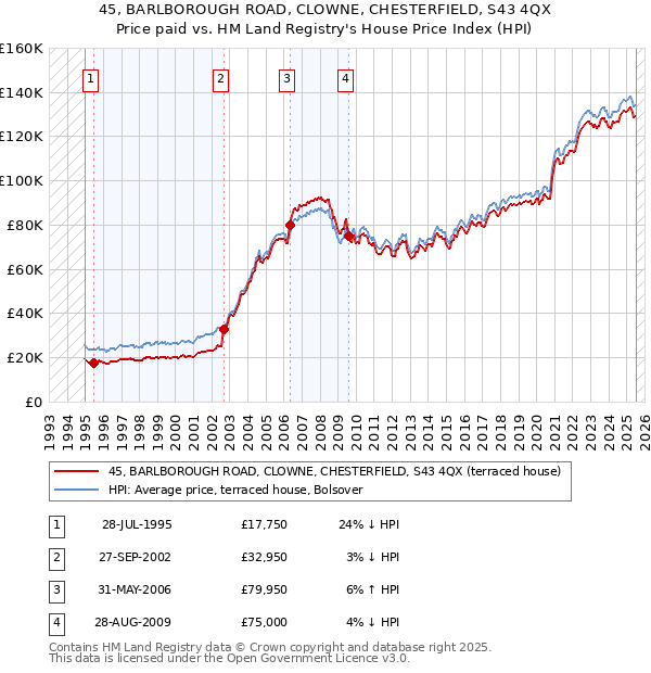 45, BARLBOROUGH ROAD, CLOWNE, CHESTERFIELD, S43 4QX: Price paid vs HM Land Registry's House Price Index