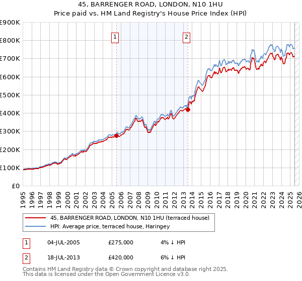 45, BARRENGER ROAD, LONDON, N10 1HU: Price paid vs HM Land Registry's House Price Index