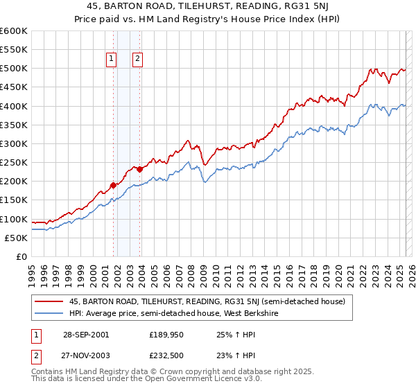 45, BARTON ROAD, TILEHURST, READING, RG31 5NJ: Price paid vs HM Land Registry's House Price Index
