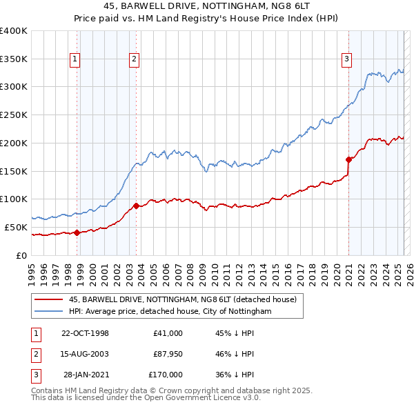 45, BARWELL DRIVE, NOTTINGHAM, NG8 6LT: Price paid vs HM Land Registry's House Price Index