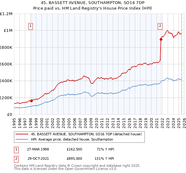 45, BASSETT AVENUE, SOUTHAMPTON, SO16 7DP: Price paid vs HM Land Registry's House Price Index