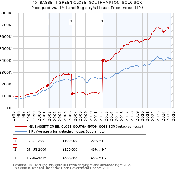 45, BASSETT GREEN CLOSE, SOUTHAMPTON, SO16 3QR: Price paid vs HM Land Registry's House Price Index