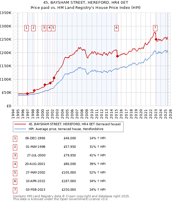 45, BAYSHAM STREET, HEREFORD, HR4 0ET: Price paid vs HM Land Registry's House Price Index