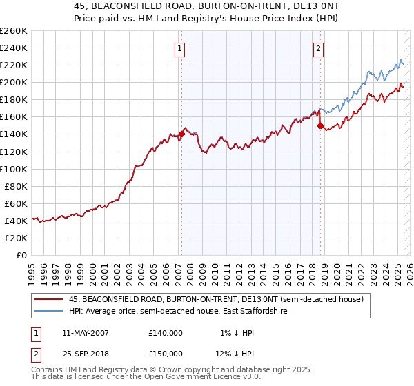 45, BEACONSFIELD ROAD, BURTON-ON-TRENT, DE13 0NT: Price paid vs HM Land Registry's House Price Index