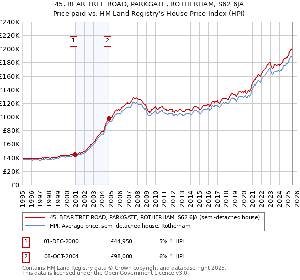 45, BEAR TREE ROAD, PARKGATE, ROTHERHAM, S62 6JA: Price paid vs HM Land Registry's House Price Index