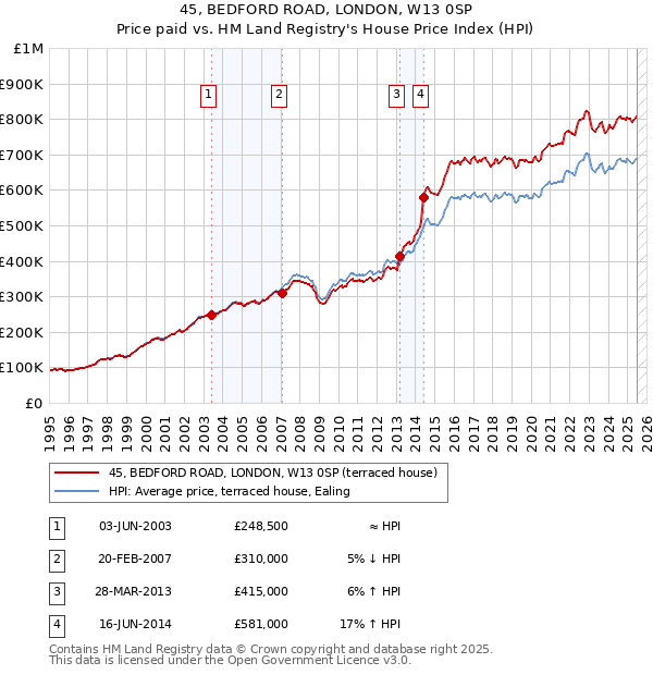 45, BEDFORD ROAD, LONDON, W13 0SP: Price paid vs HM Land Registry's House Price Index