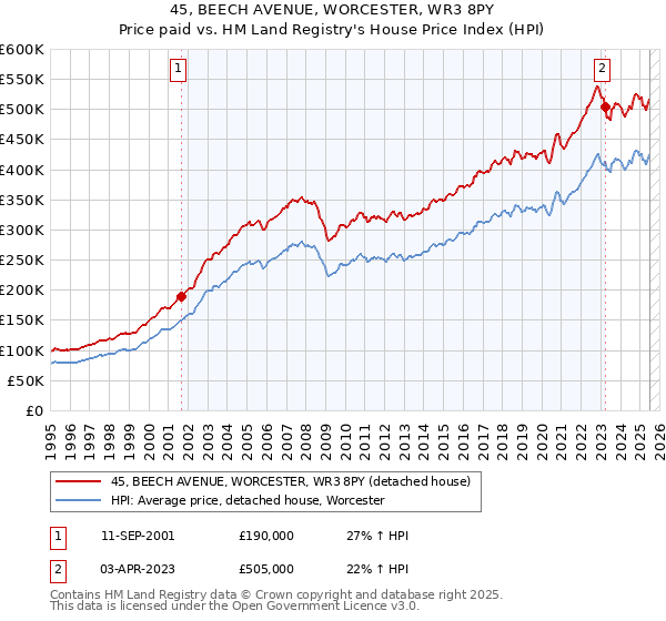 45, BEECH AVENUE, WORCESTER, WR3 8PY: Price paid vs HM Land Registry's House Price Index