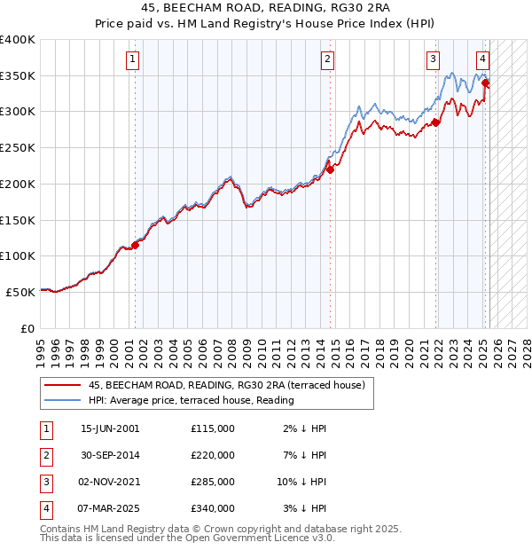 45, BEECHAM ROAD, READING, RG30 2RA: Price paid vs HM Land Registry's House Price Index