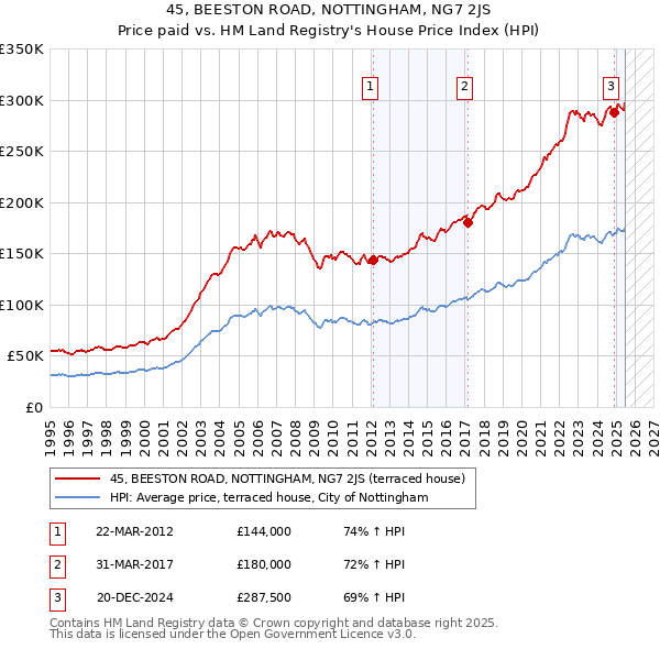 45, BEESTON ROAD, NOTTINGHAM, NG7 2JS: Price paid vs HM Land Registry's House Price Index