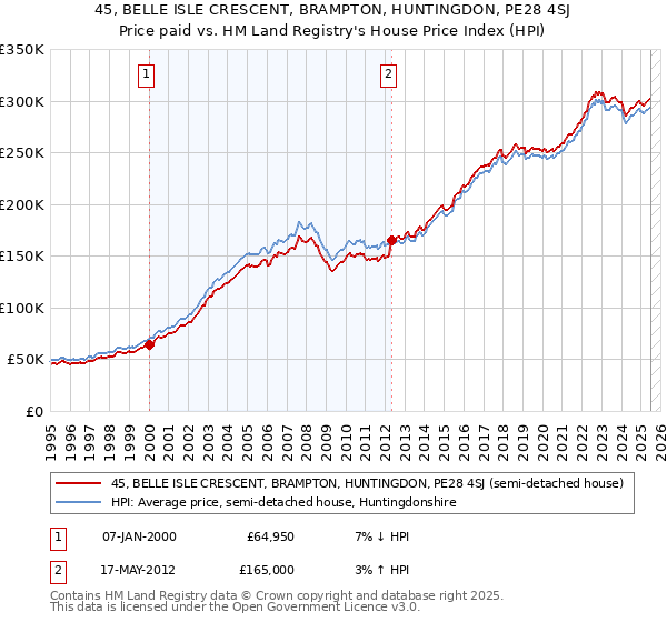 45, BELLE ISLE CRESCENT, BRAMPTON, HUNTINGDON, PE28 4SJ: Price paid vs HM Land Registry's House Price Index